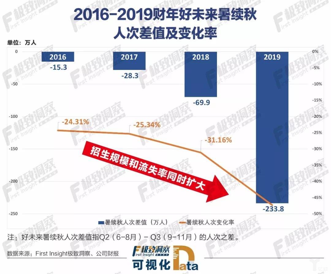 2016-2019财年好未来暑续秋人次差值及变化率