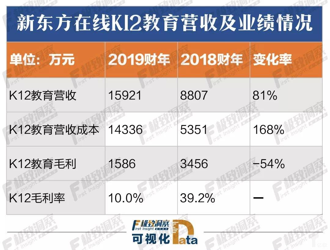 新东方在线K12教育营收及业绩情况