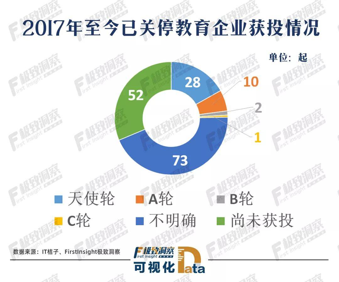 2017年至今已关停教育企业获投资情况