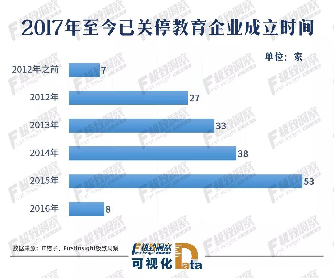 2017年至今已关停教育企业成立时间