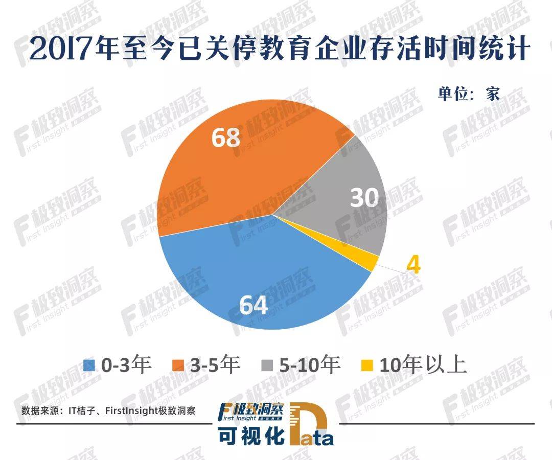 2017年至今已关停教育企业存货时间统计