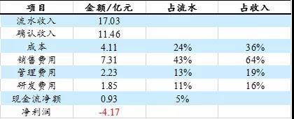 51talk 2018年财务数据