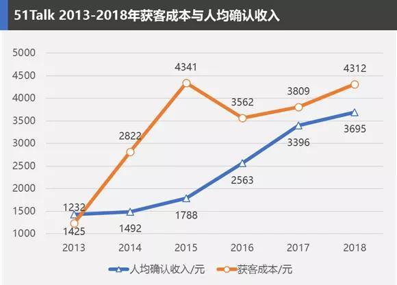 51Talk 2013-2018年获客成本与人均确认收入