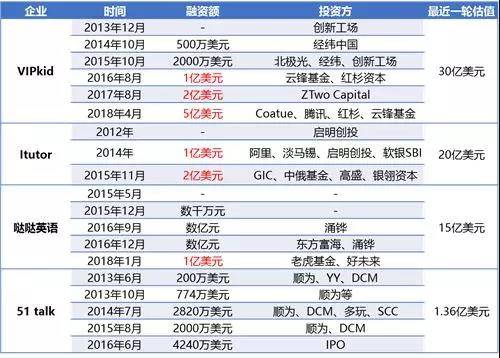 亿欧智库：部分少儿英语品牌融资情况