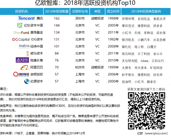 2018年活跃投资机构TOP10