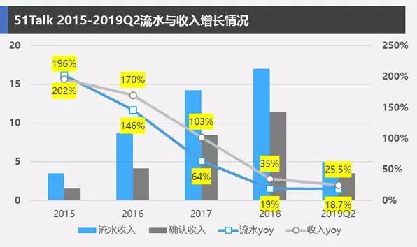 亿欧智库：51talk 2015-2019Q2 流水与收入增长情况