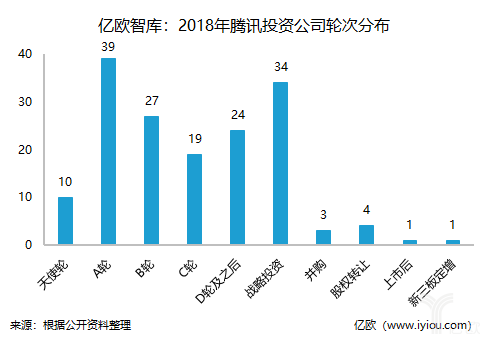 亿欧智库：2018年腾讯投资公司轮次分布