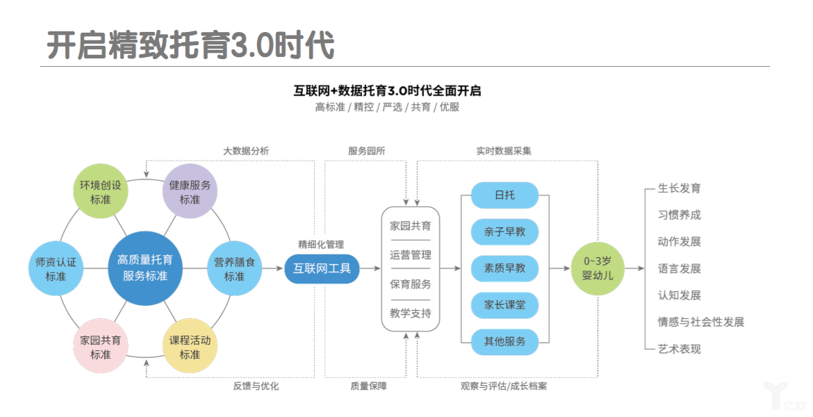 开启精致托育3.0时代