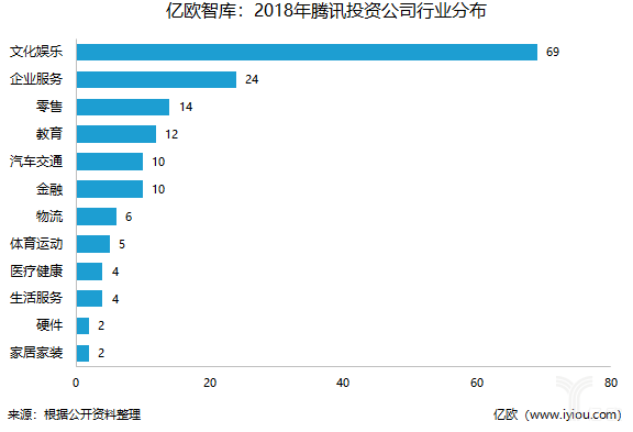 亿欧智库：2018年腾讯投资公司行业分布