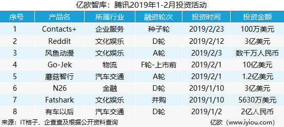 亿欧智库：腾讯2019年1-2月投资活动