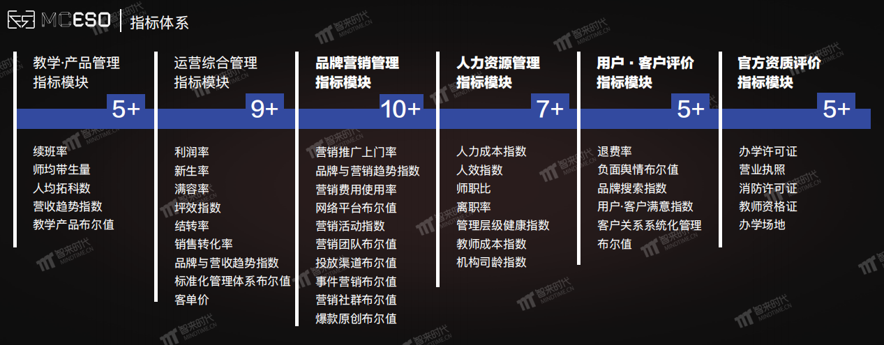 智来时代MCESO指标体系