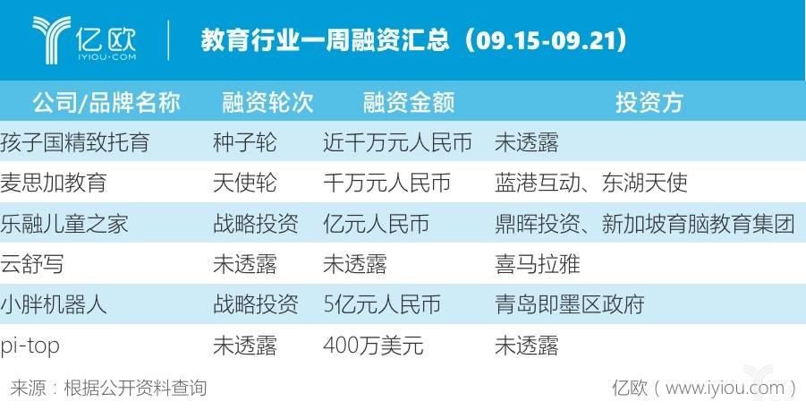 教育行业一周融资汇总（09.15-09.21）