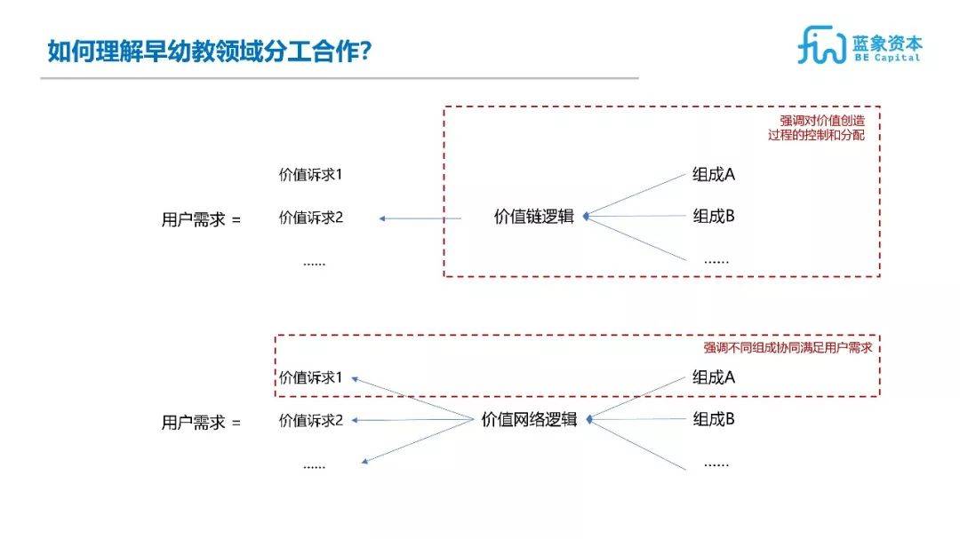 早幼教领域的分工合作