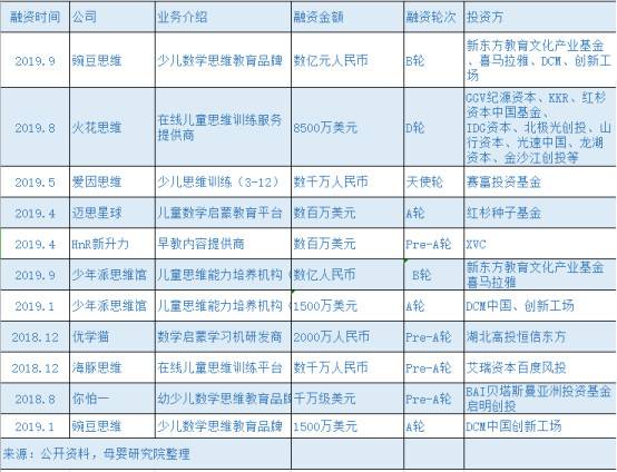 数理思维融资企业