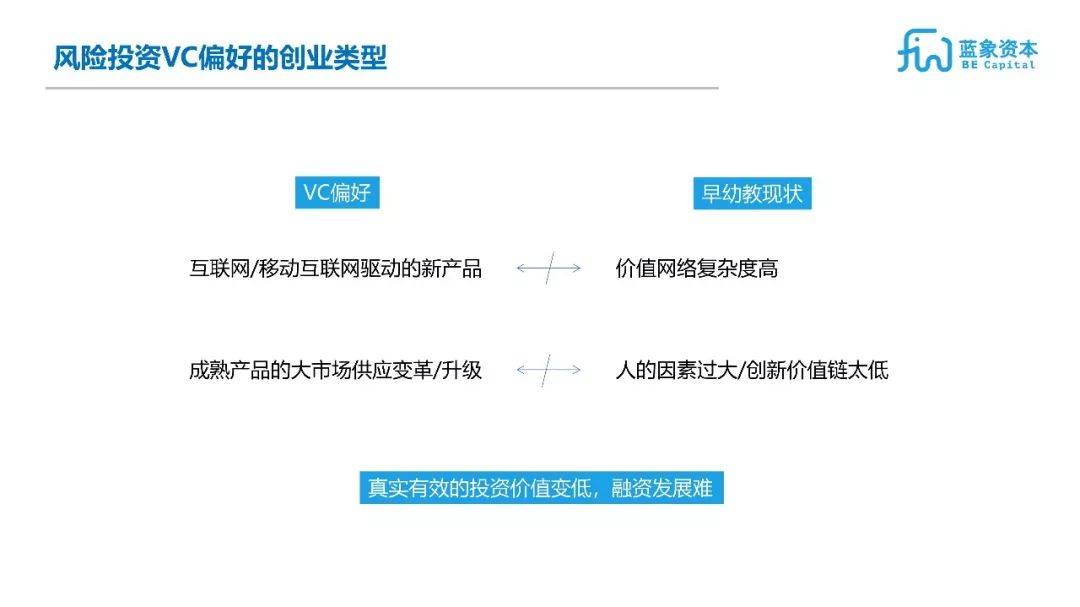 风险投资偏好的创业类型