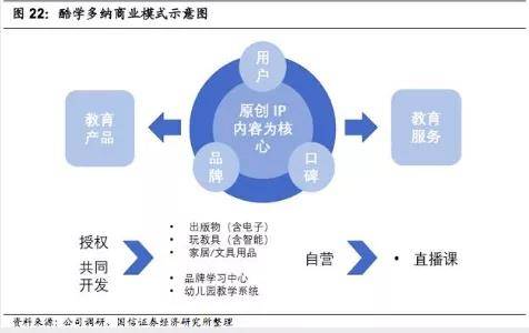 亿欧智库：酷学多纳商业模式示意图