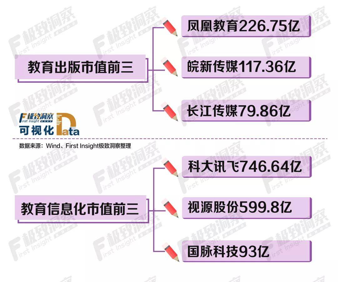 教育出版和教育信息化A股企业市值前三的企业