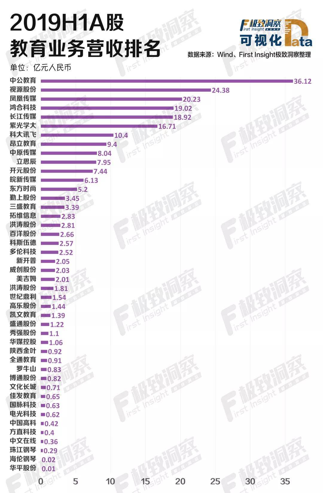 2019H1A股教育业务营收排名