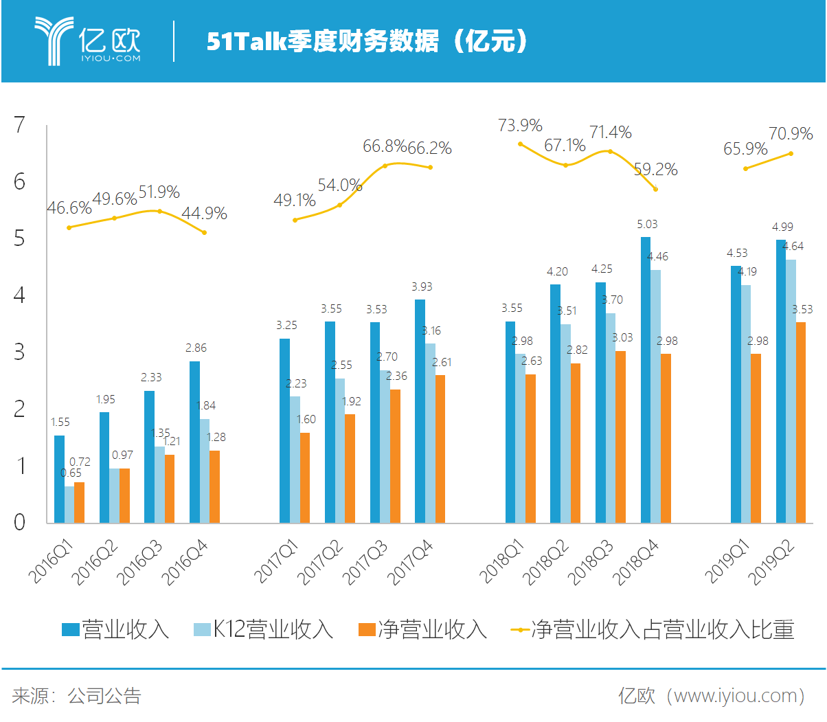 亿欧智库51Talk季度财务数据