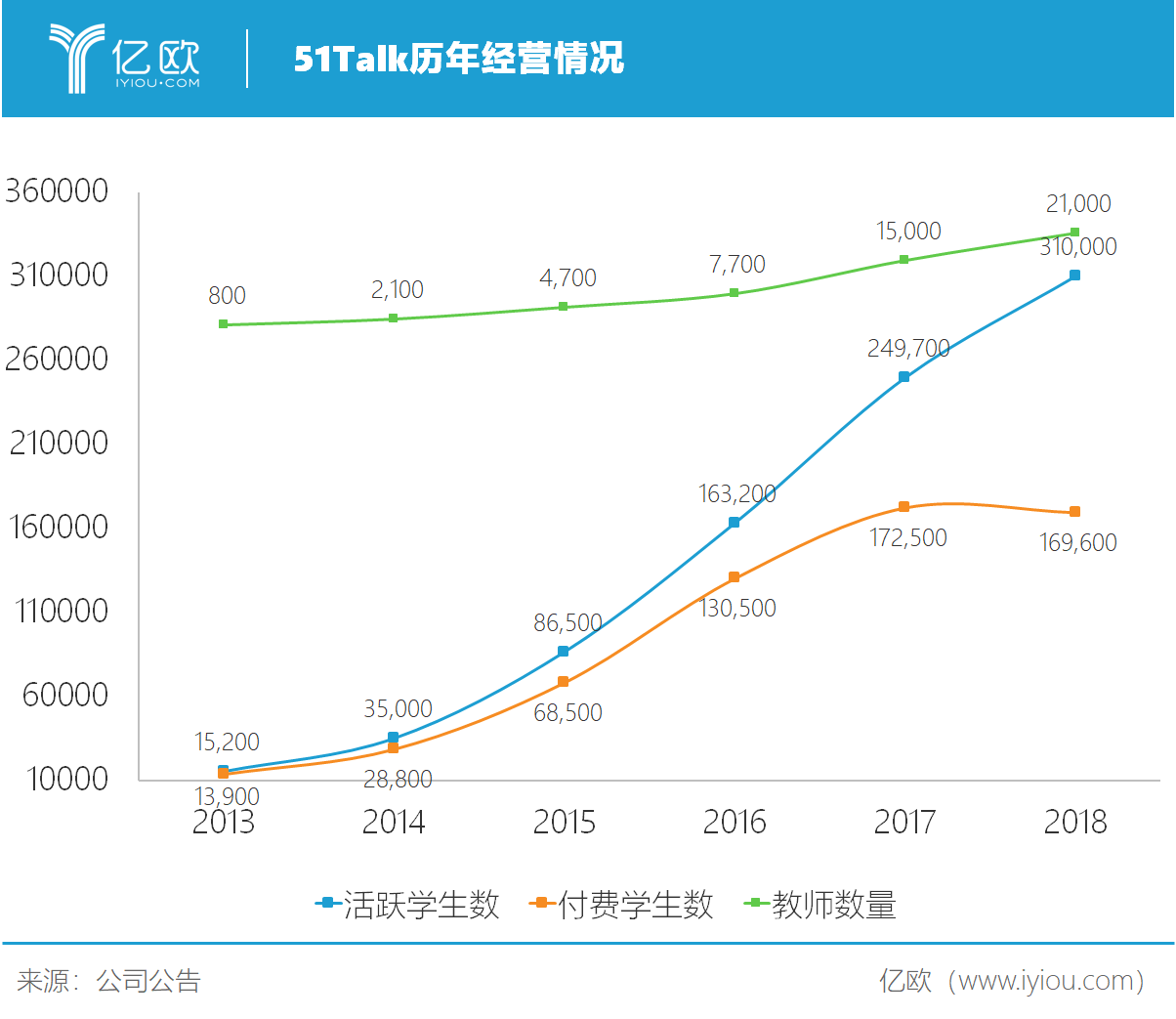 亿欧智库：51Talk历年经营情况