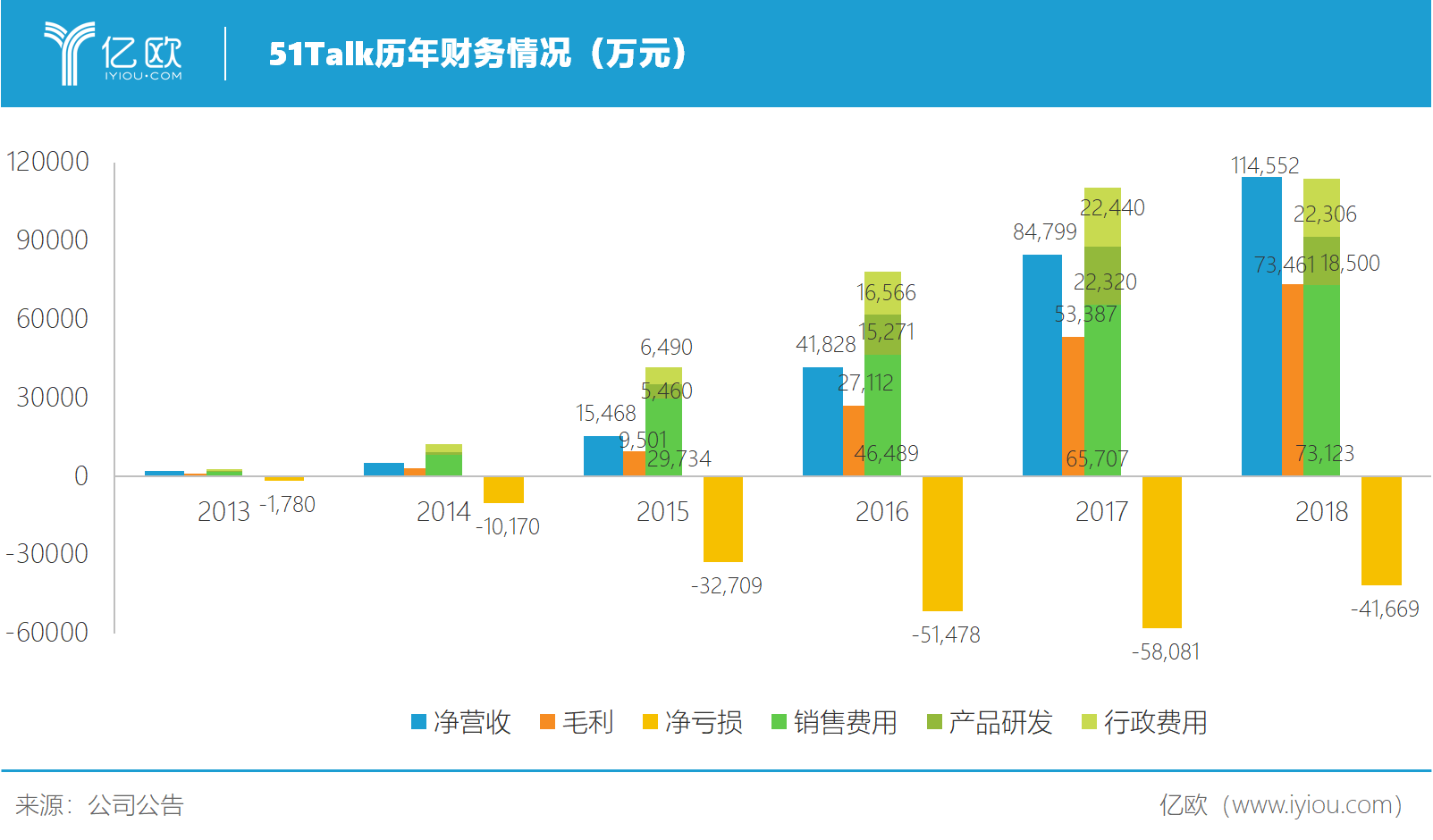 亿欧智库：51Talk历年财务情况