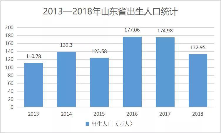 2013-2018山东出生人口统计