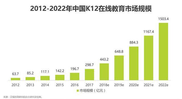 2012-2022年中国K12在线教育市场规模