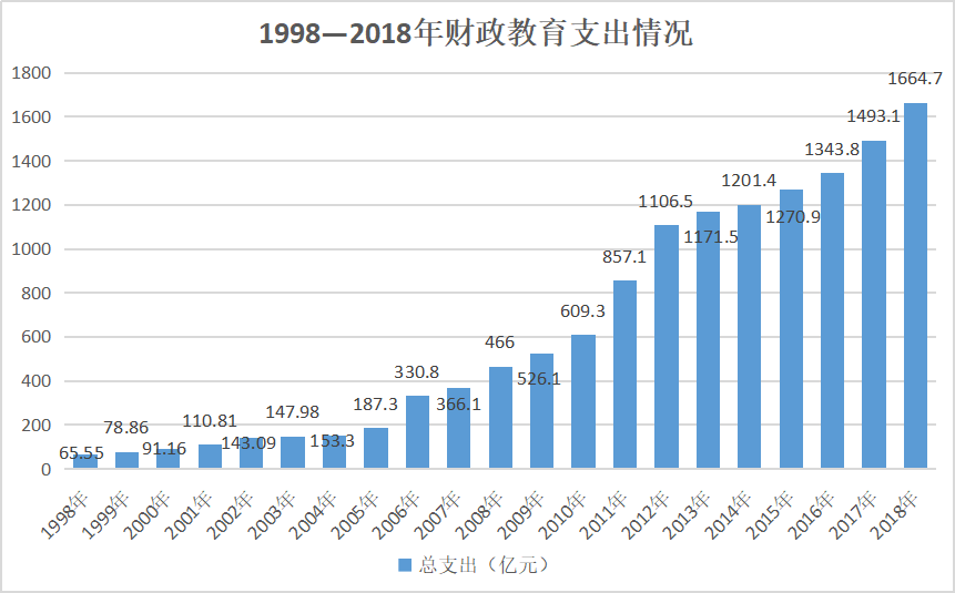 1998-2018年财政教育支出情况