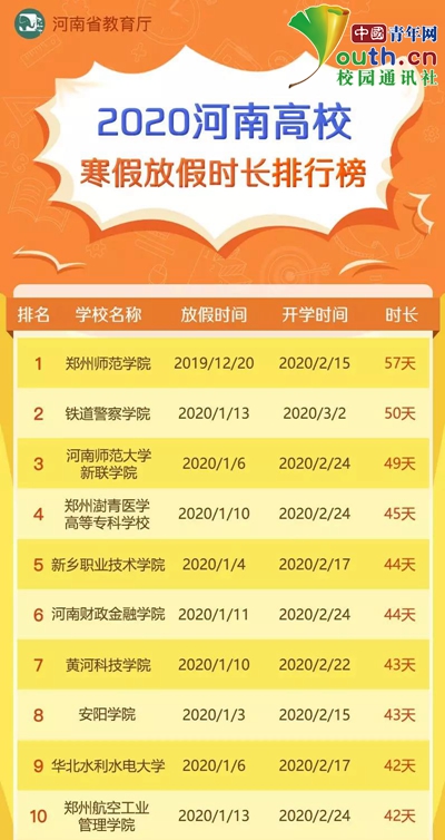 2020年河南高校寒假放假时长排行榜。网络截图