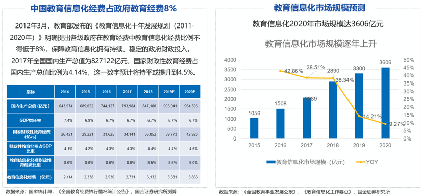 中国教育信息化经费