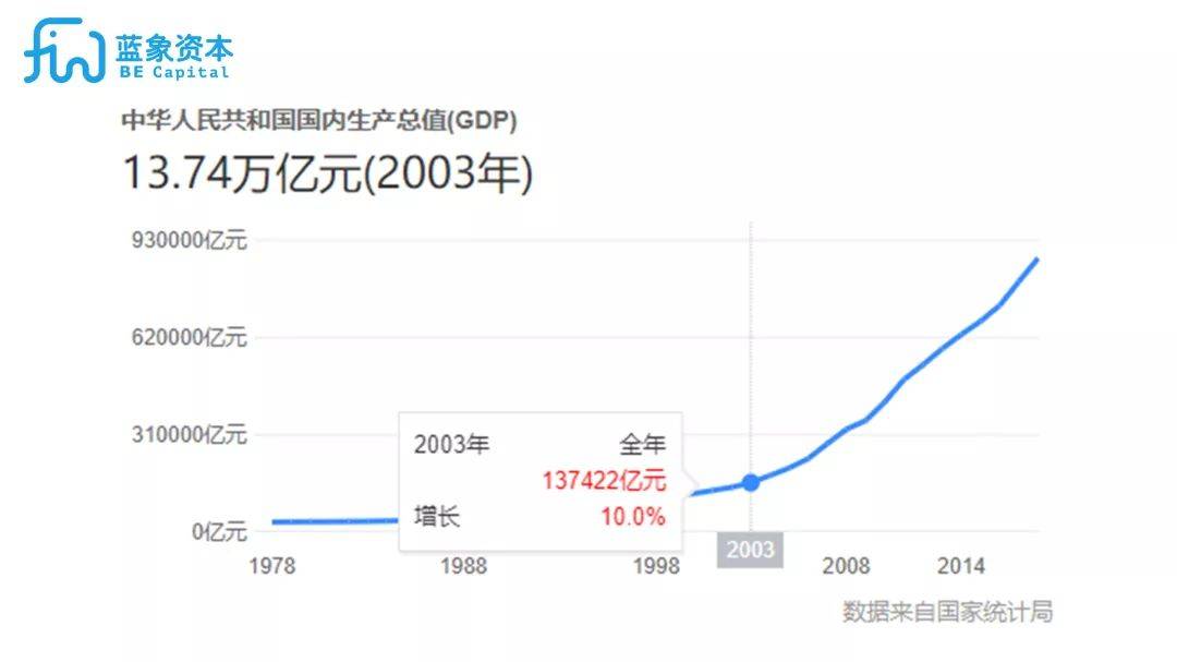 2003年中国国内生产总值