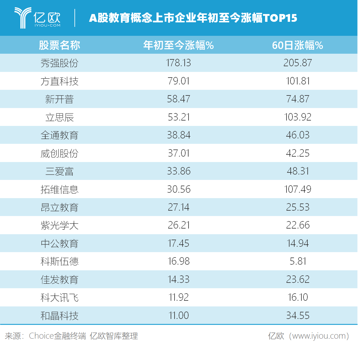 亿欧：A股教育概念上市企业年初至今涨幅TOP15